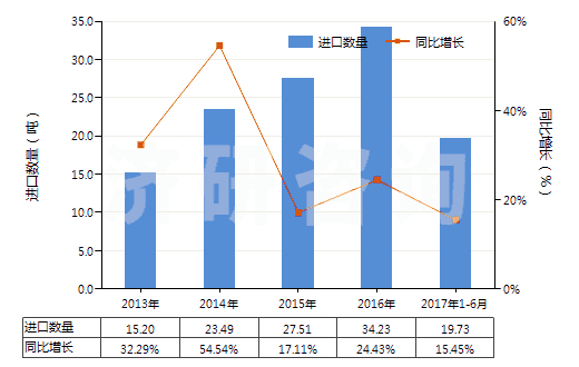 2013-2017年6月中國(guó)醫(yī)療用硫化橡膠衣著用品及附件(硬化橡膠的除外)(HS40159010)進(jìn)口量及增速統(tǒng)計(jì)